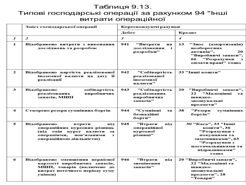 Таблиця 9.13.  Типові господарські операції за рахунком 94 
